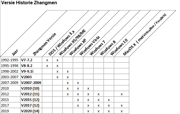 Historie